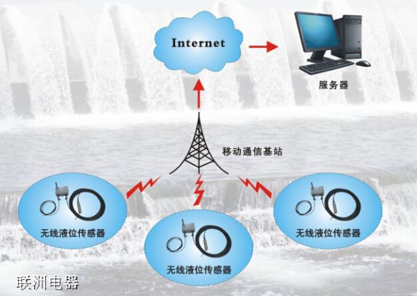 �o��ˮλ�O�yϵ�y��Һλ�O�yϵ�y ΢�ň�֪ͨ